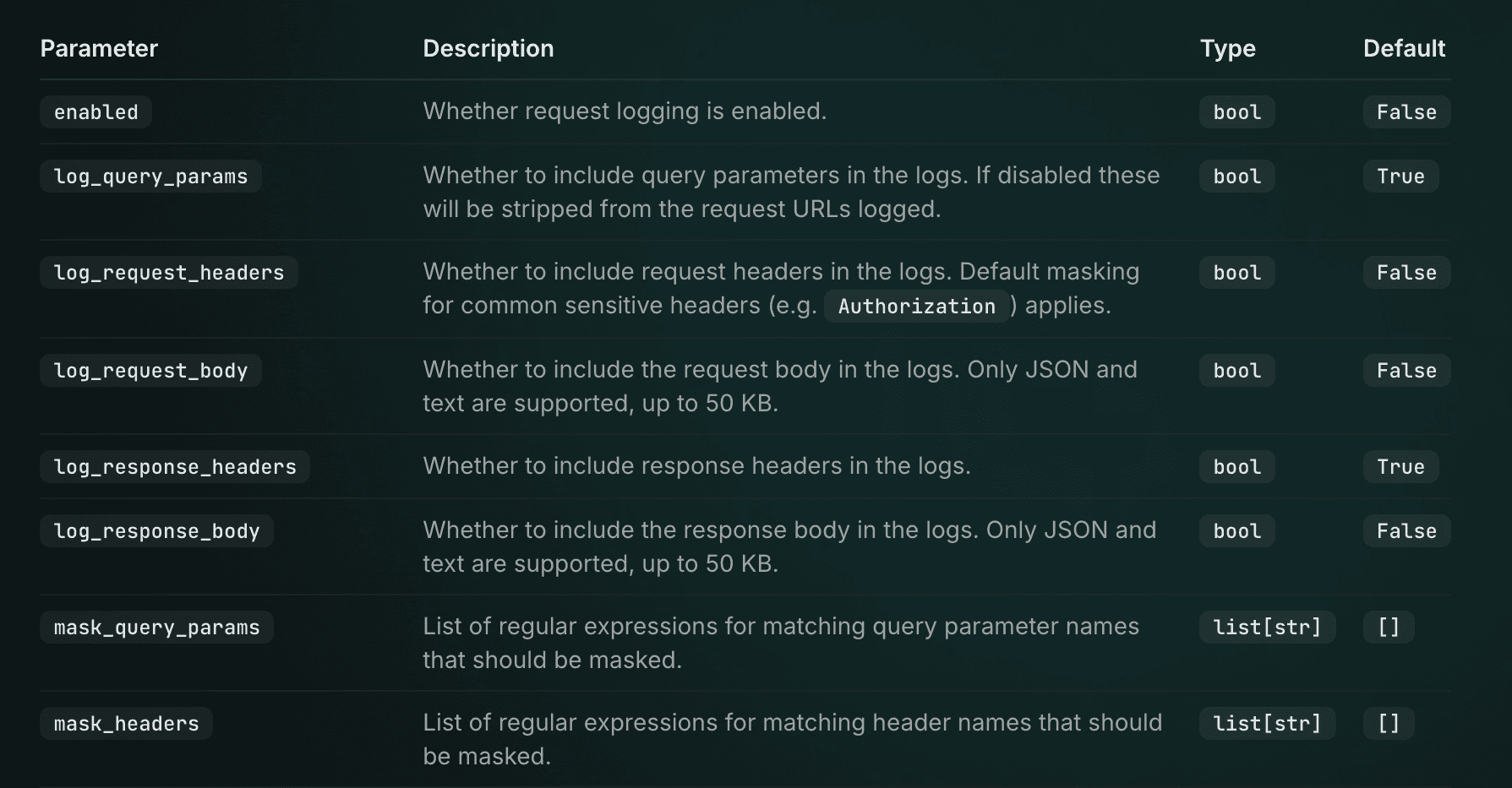 Request logging configuration