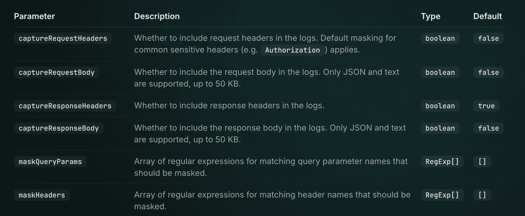 Request logging configuration