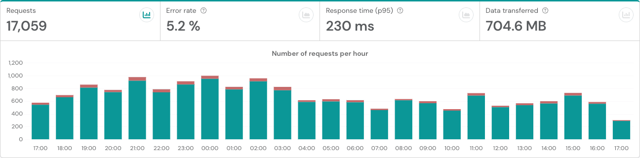 Traffic metrics on Apitally dashboard